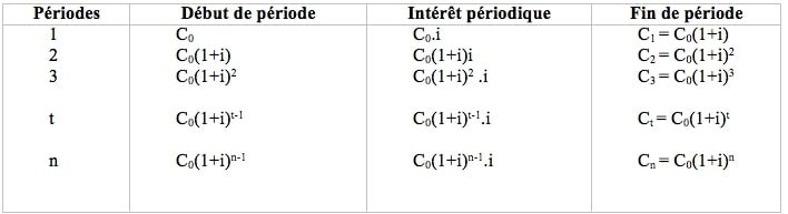 interets-composes