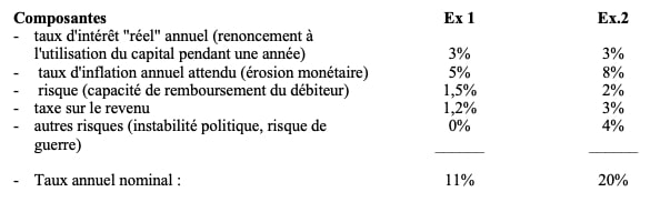 composantes-taux-annuel-nominal